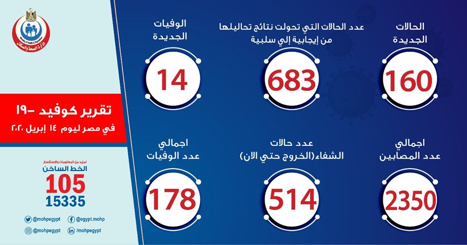 الصحة …  ارتفاع حالات الشفاء من مصابي فيروس كورونا إلى 514 وخروجهم من مستشفيات العزل