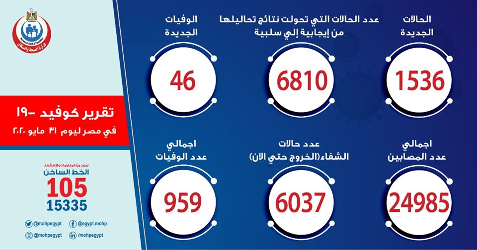 الصحة  …  تسجيل 1536 حالة إيجابية جديدة لفيروس كورونا.. و 46 حالة وفاة