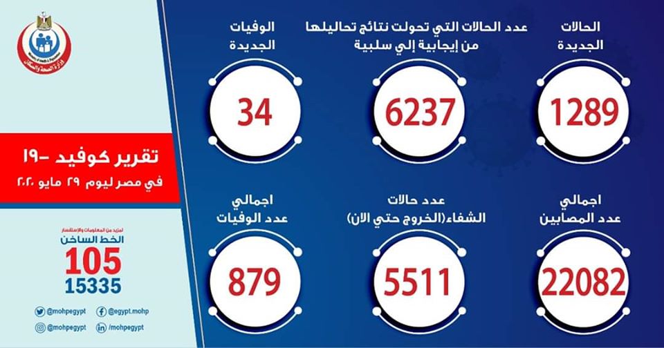 الصحة …  تسجيل 1289 حالة إيجابية جديدة لفيروس كورونا و 34 حالة وفاة