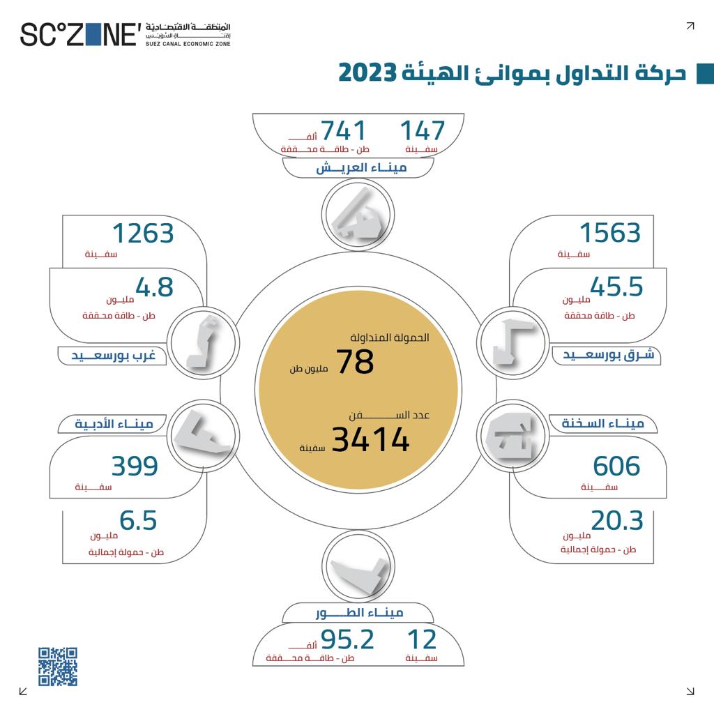 اقتصادية قناة السويس تتحدى الأزمات العالمية …3414 سفينة تدخل موانيها وتحمل 78 مليون طن حمولات خلال 2023 1017 بالسخنة والأدبية والطور على البحر الأحمر.. و2973 بالعريش وشرق وغرب بورسعيد على المتوسط